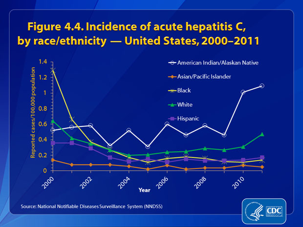 Figure 4.4. Rates for acute hepatitis C decreased for all racial/ethnic populations through 2003. During 2002%26ndash;2010, the incidence rate of acute hepatitis C remained below 0.5 cases per 100,000 for all racial/ethnic populations except AI/ANs. Rates for AI/ANs have been higher than for other races/ethnicities, especially in 2010 and 2011. In 2011 the rate for hepatitis C increased 51.6% among White non-Hispanics to 0.47 case per 100,000 population. The rate of hepatitis C among Black non-Hispanics and Hispanics increased 27.3% (to 0.14 case per 100,000 population in 2011) and 21.4% (to 0.17 case per 100,000 population in 2011), respectively. In 2011 Asian/Pacific Islanders had the lowest rate for hepatitis C at 0.05 case per 100,000 population.