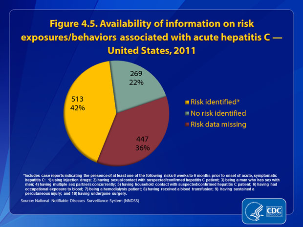 Figure 4.5. Of the 1,229 case reports of acute hepatitis C received by CDC during 2011, 447 (36.4%) did not include a response (i.e., a %26ldquo;yes%26rdquo; or %26ldquo;no%26rdquo; response to any of the questions about risk behaviors and exposures) to enable assessment of risk behaviors or exposures. Of the 782 (63.6%) case reports that had risk factor/exposure information, 34.4% (n=269) indicated no risk behaviors/exposures for hepatitis C infection, and 65.6% (n=513) indicated at least one risk behavior/exposure for hepatitis C infection during the 2 weeks to 6 months prior to illness onset.