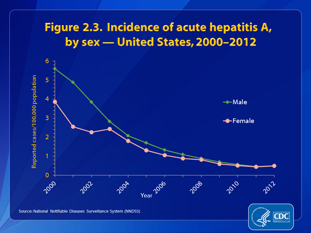 Figure 2.3. 	Incidence of acute, hepatitis A, by sex — United States, 2000-2012 •	Since 2003, the rate of acute hepatitis A among males decreased and by 2012 was similar to that in females.