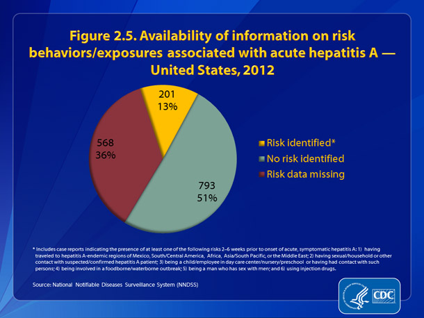 Figure 2.5. Availability of information on risk behaviors/exposures associated with acute hepatitis A — United States, 2012 •	Of the 1,562 case reports of acute hepatitis A received by CDC during 2012, a total of 568 (36%) cases did not include a response (i.e., a “yes” or “no” response to any of the questions about risk behaviors and exposures) to enable assessment of risk behaviors or exposures.