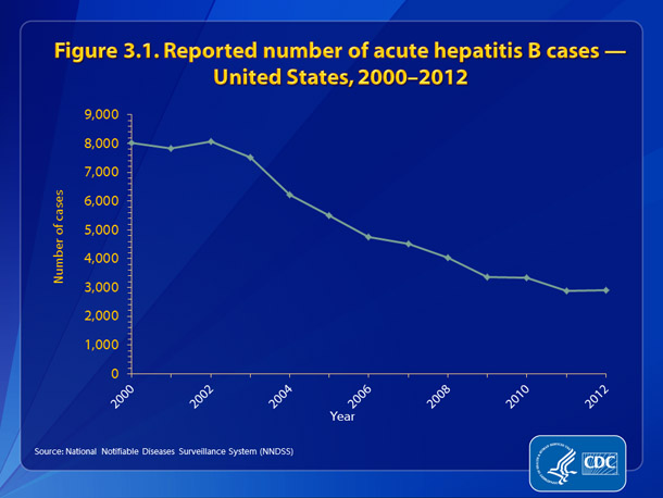 Figure 3.1. Reported number of acute hepatitis B cases — United States, 2000-2012 •	The number of reported cases of acute hepatitis B decreased 64%, from 8,036 in 2000 to 2,895 in 2012.