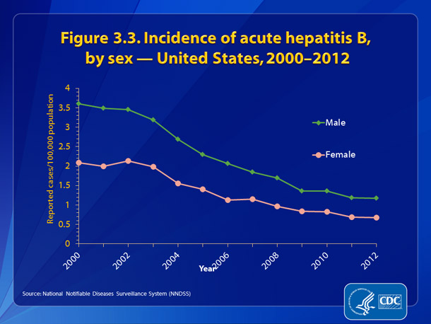 Figure 3.3. Incidence of acute hepatitis B, by sex — United States, 2000-2012 •	While the incidence rate of acute hepatitis B remained higher for males than for females, the gap has narrowed from 2002-2012.