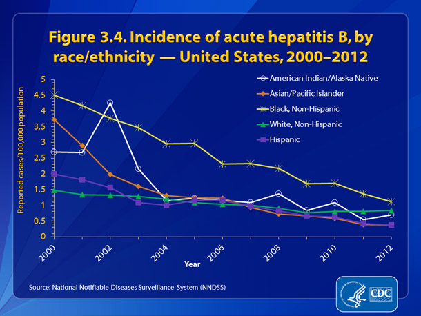 Figure 3.4. Incidence of acute hepatitis B, by race/ethnicity — United States, 2000-2012 •	The absolute number and rate of hepatitis B cases has declined generally for all race/ethnicity categories from 2000-2012.