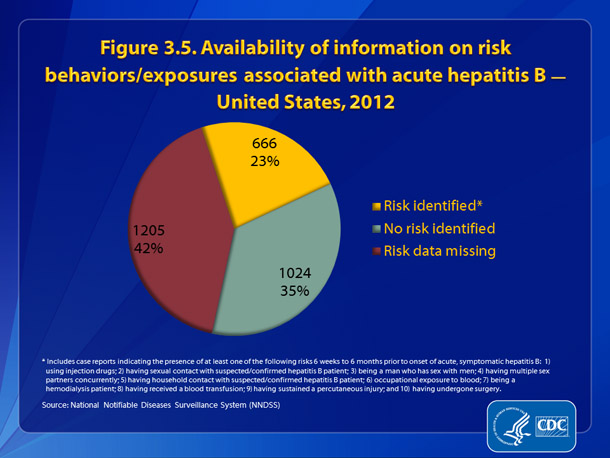 Figure 3.5. Availability of information on risk behaviors/exposures associated with acute hepatitis B — United States, 2012 •	Of the 2,895 case reports of acute hepatitis B received by CDC during 2012, a total of 1,205 (42%) did not include a response (i.e., a “yes” or “no” response to any of the questions about risk behaviors and exposures) to enable assessment of risk behaviors or exposures.