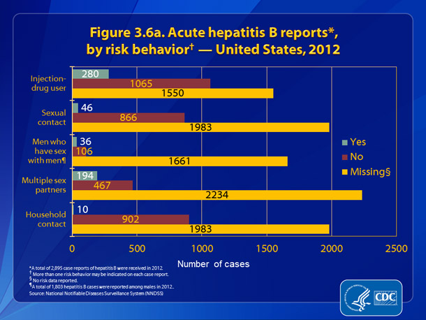 Figure 3.6a. Acute hepatitis B reports, by risk behavior — United States, 2012.  Figure 3.6a presents patient engagement in selected risk behaviors and exposures during the incubation period, 6 weeks to 6 months prior to onset of symptoms.