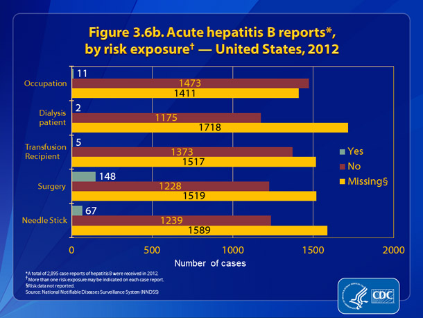 Figure 3.6b. Acute hepatitis B reports, by risk exposure — United States, 2012.  Figure 3.6b presents patient engagement in selected risk behaviors and exposures during the incubation period, 6 weeks to 6 months prior to onset of symptoms.