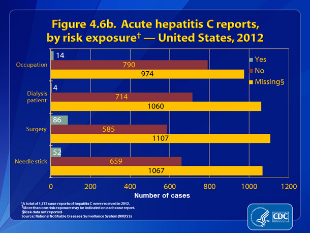 Figure 4.6b. Acute hepatitis C reports, by risk exposure — United States, 2012.  Figure 4.6b presents patient engagement in selected exposures during the incubation period, 2 weeks to 6 months prior to onset of symptoms.