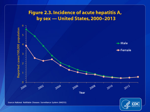 Figure 2.3. Incidence of hepatitis A, by sex – United States, 2000-2013