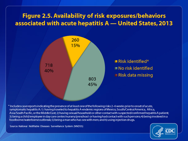 Figure 2.5. Availability of information on risk exposures/behaviors associated with hepatitis A – United States, 2013