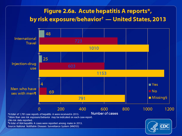 Figure 2.6a. Hepatitis A reports, by risk exposure/behavior – United States, 2013