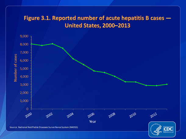 Figure 3.1. Reported number of acute hepatitis B cases — United States, 2000-2013