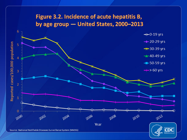 Figure 3.2. Incidence of acute hepatitis B, by age group — United States, 2000-2013