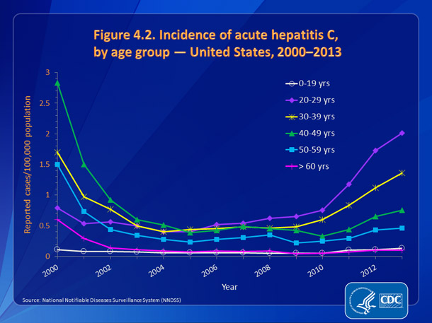 Figure 4.2. Incidence of acute hepatitis C, by age group — United States, 2000-2013