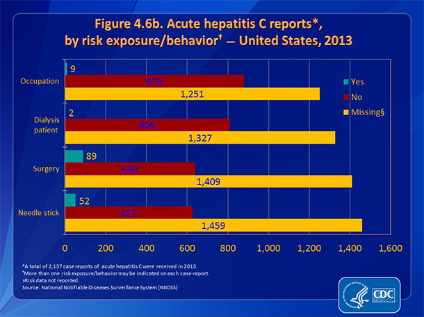 Figure 4.6b. Acute hepatitis C reports, by risk exposure/behavior — United States, 2013