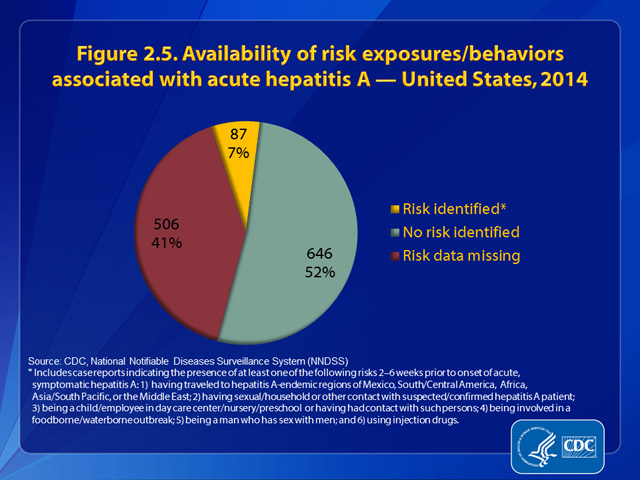 Figure 2.5. Availability of information on risk exposures/behaviors associated with hepatitis A — United States, 2014