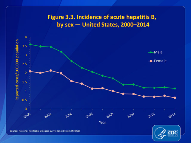 Figure 3.3. Incidence of acute hepatitis B, by sex — United States, 2000–2014