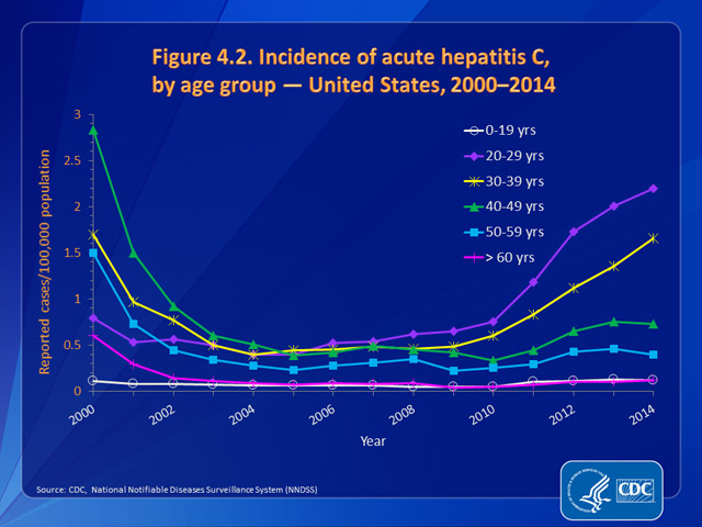 Figure 4.2. Incidence of acute hepatitis C, by age group — United States, 2000–2014