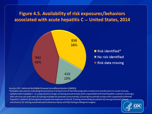 Figure 4.5. Availability of information on risk exposures/behaviors associated with acute hepatitis C — United States, 2014