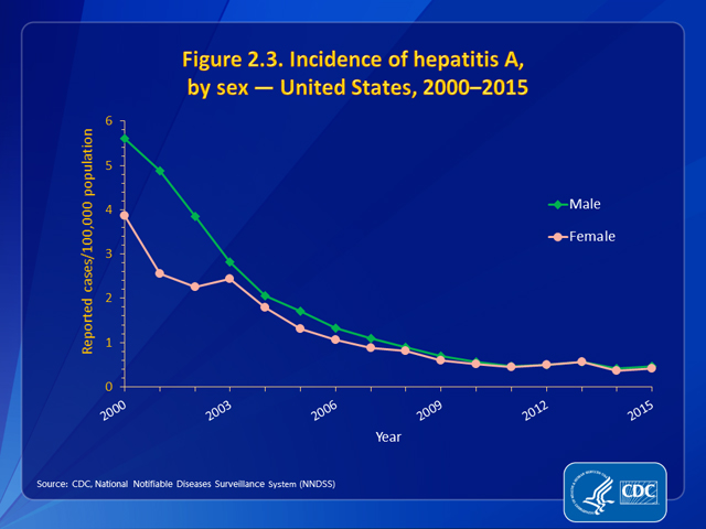 Figure 2.3. Incidence of hepatitis A, by sex — United States, 2000–2015