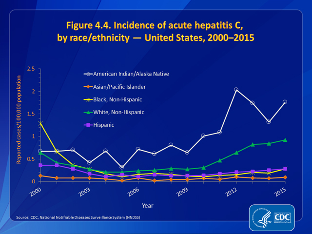 Figure 4.4. Incidence of acute hepatitis C, by race/ethnicity — United States, 2000–2015