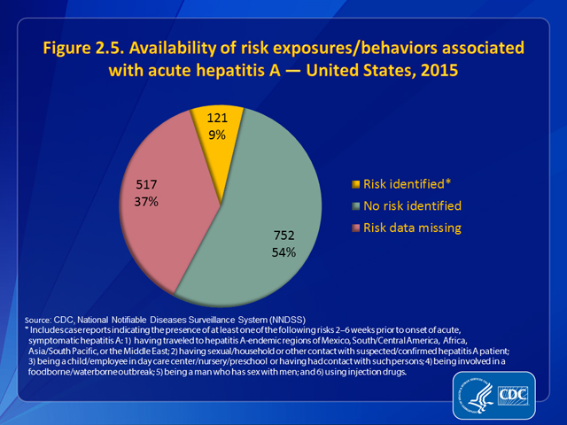 Figure 2.5. Availability of information on risk exposures/behaviors associated with hepatitis A — United States, 2015