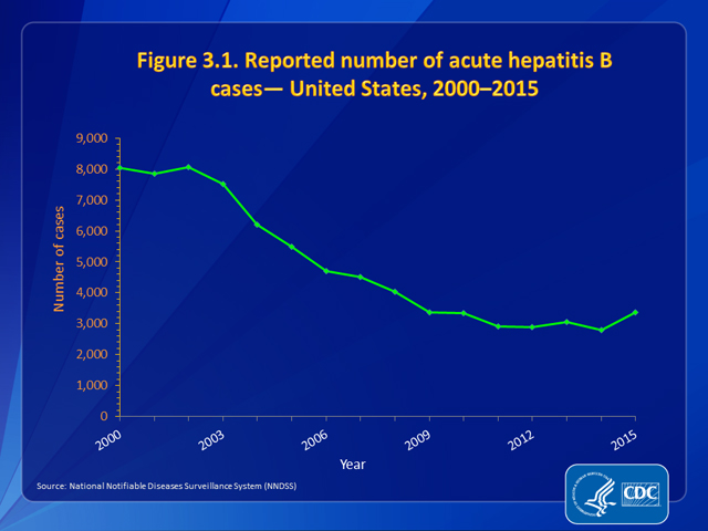 Figure 3.1. Reported number of acute hepatitis B cases — United States, 2000–2015