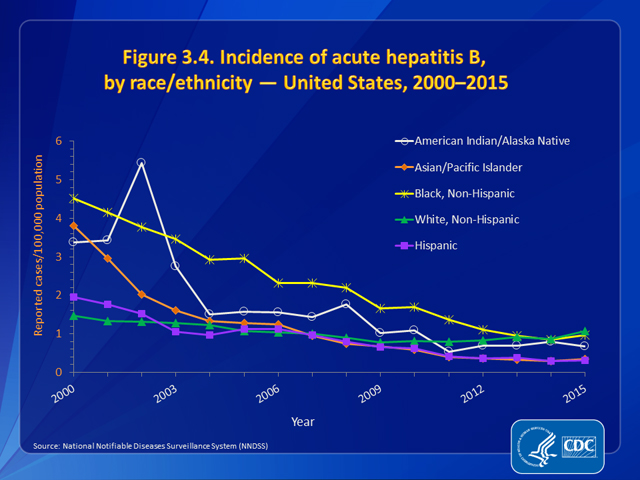 Figure 3.4. Incidence of acute hepatitis B, by race/ethnicity — United States, 2000–2015