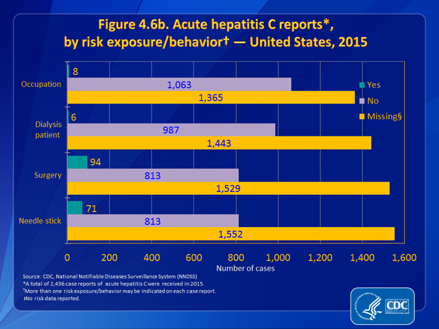 Figure 4.6b. Acute hepatitis C reports, by risk exposure/behavior — United States, 2015