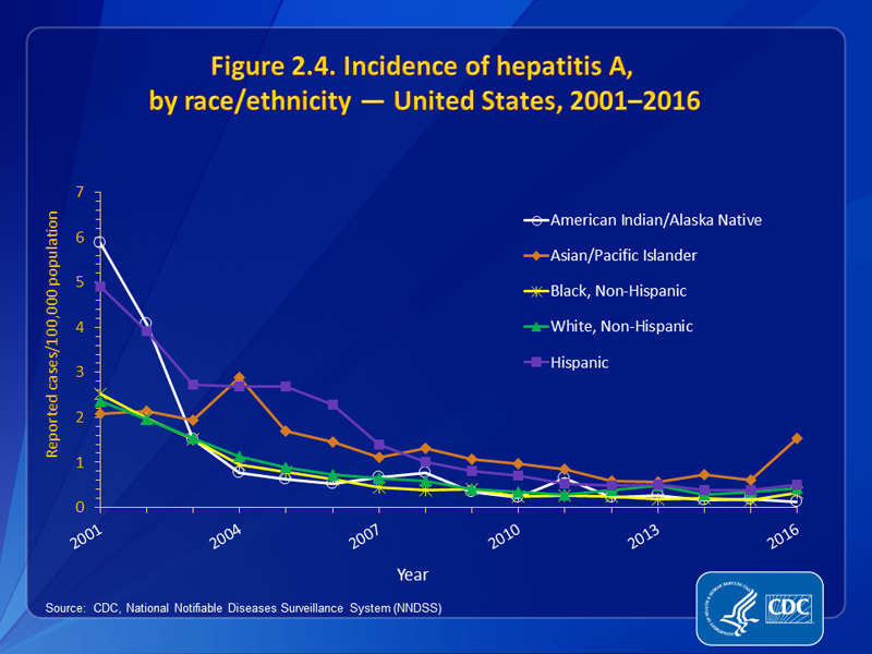 Figure 2.4. Incidence of hepatitis A, by race/ethnicity — United States, 2001–2016