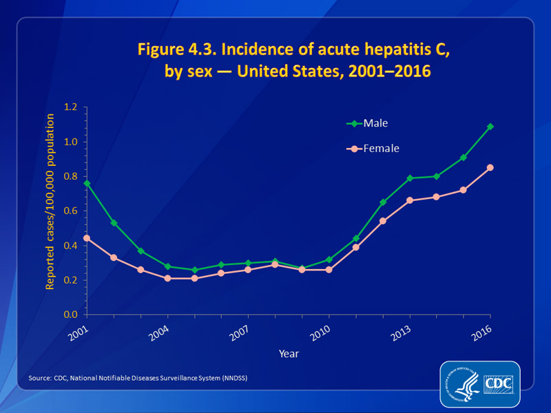 Figure 4.3. Incidence of acute hepatitis C,  by sex — United States, 2001–2016