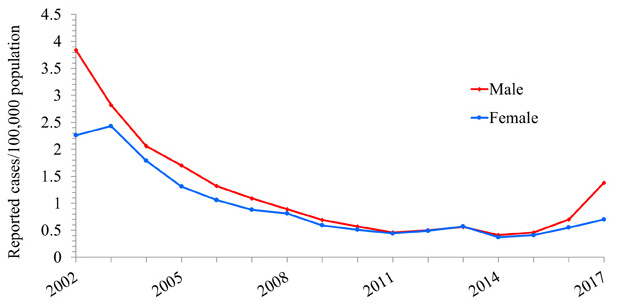 Line chart with years 2002 through 2017 along the x axis and Reported cases per 100,000 population along the Y axis, ranging from 0 to 4.5.  Lines for male and female are plotted