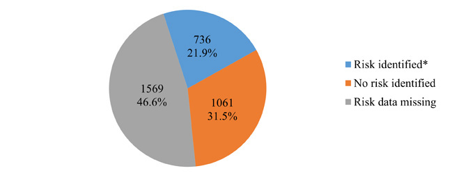 Pie chart with three sections: Risk identified=21.9%26#37;, No risk identified=31.5%26#37;, and Risk data missing=46.6%26#37;