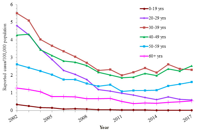 Line chart with years 2002 through 2017 along the x axis and Reported cases per 100,000 population along the Y axis, ranging from 0 to 6.  A line for each of seven age ranges is plotted.