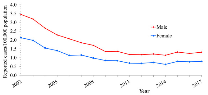 Line chart with years 2002 through 2017 along the x axis and Reported cases per 100,000 population along the Y axis, ranging from 0 to 4.  Lines for male and female are plotted.