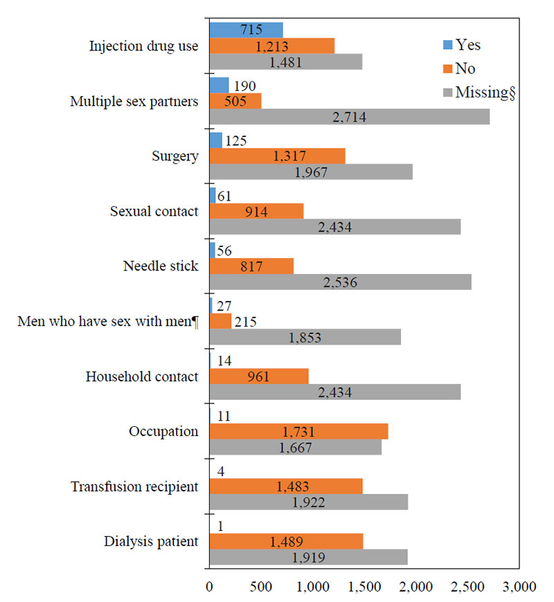 Bar chart with risk behavior/exposure groups listed on the Y axis and Reported cases, ranging from 0 to 3,000, along the X axis.