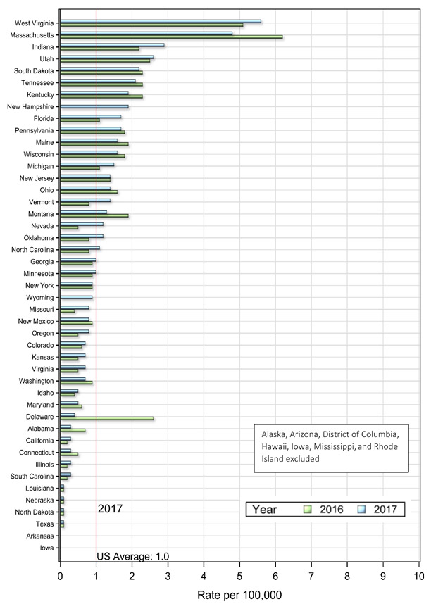 Bar chart with states listed on the Y axis with rate per 100,000 along the x axis, ranging from 0 to 10.  Each state has a bar for 2016 and bar for 2017.