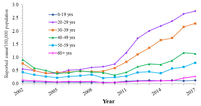 Line chart with years 2002 through 2017 along the x axis and Reported cases per 100,000 population along the Y axis, ranging from 0 to 3.  A line for each of six age ranges is plotted.