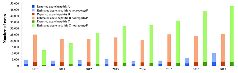 Bar chart with three bars for each year, 2010 through 2017, representing Hepatitis A, B, and C.  Y axis is number of cases, ranging from 0 to 50,000