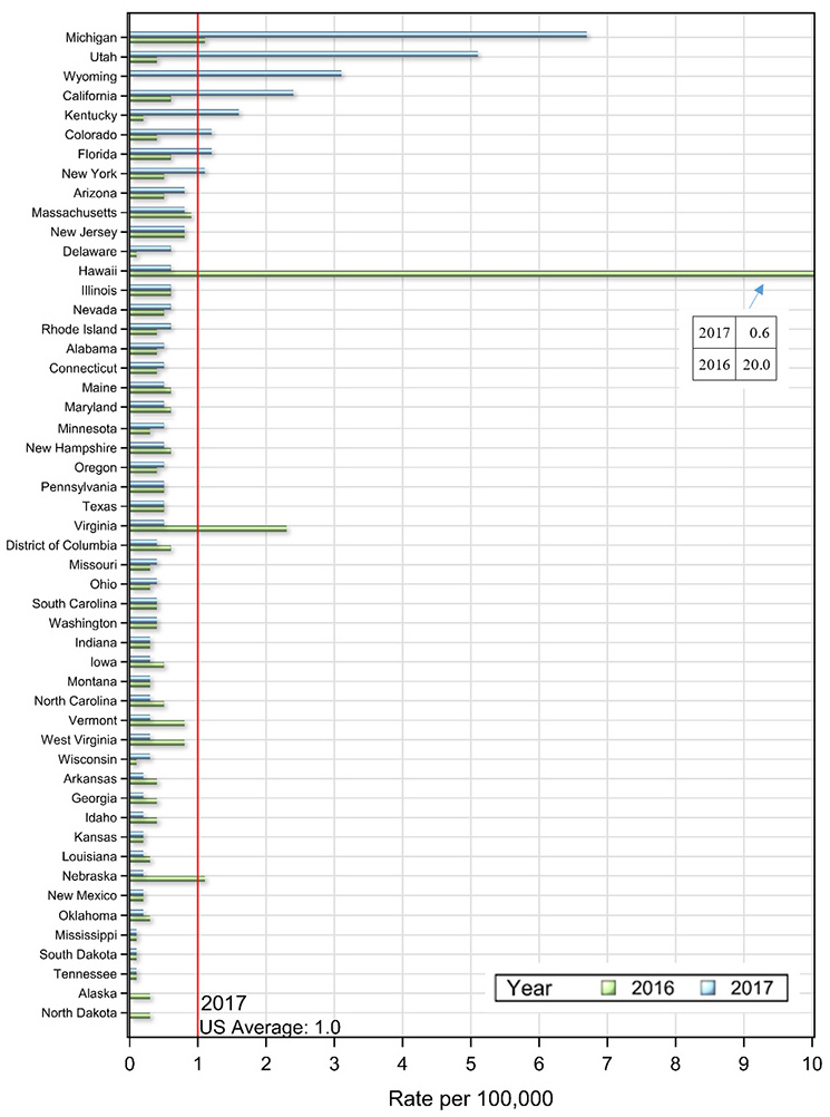 Bar chart with states listed on the Y axis with rate per 100,000 along the x axis, ranging from 0 to 10.  Each state has a bar for 2016 and bar for 2017.