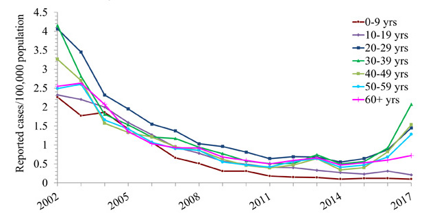 Line chart with years 2002 through 2017 along the x axis and Reported cases per 100,000 population along the Y axis, ranging from 0 to 4.5.  A line for each of seven  age ranges is plotted