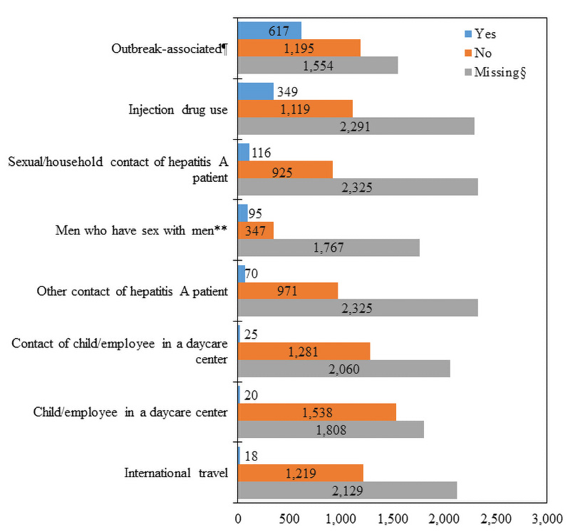 Bar chart with risk behavior/exposure groups listed on the Y axis and Reported cases, ranging from 0 to 3,000, along the X axis.