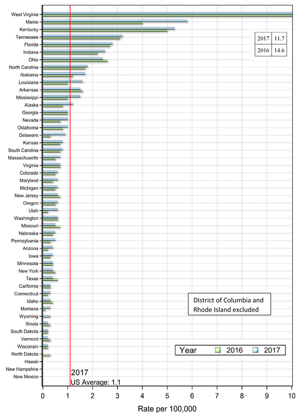 Bar chart with states listed on the Y axis with rate per 100,000 along the x axis, ranging from 0 to 10.  Each state has a bar for 2016 and bar for 2017.