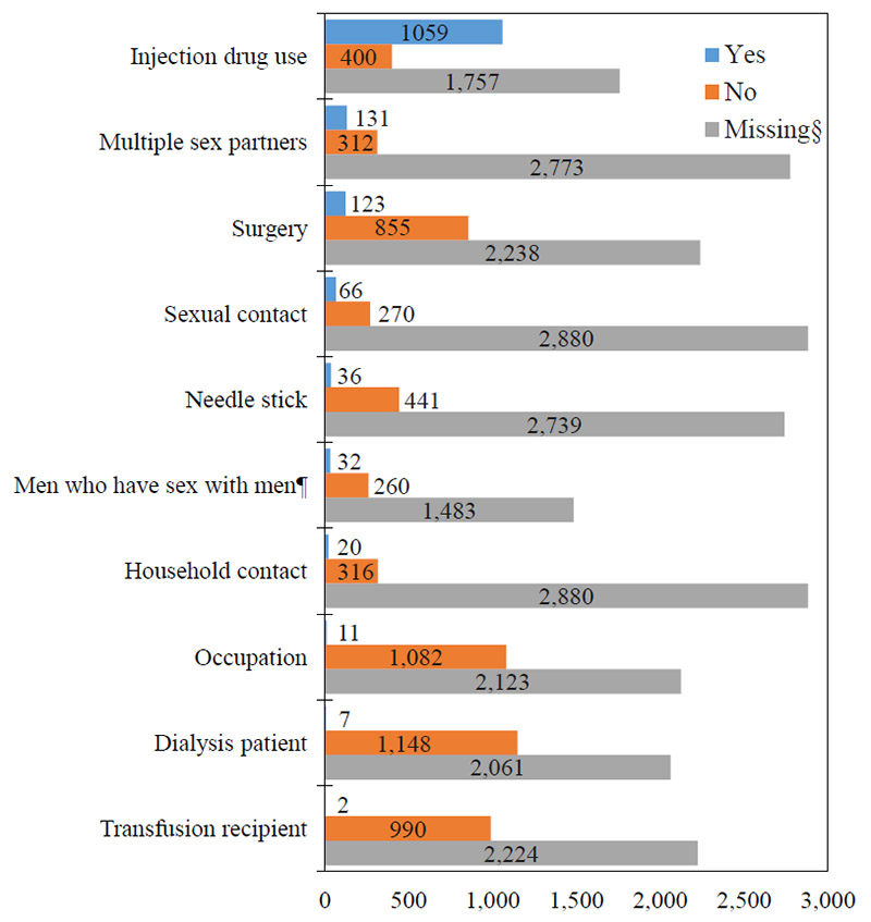 Bar chart with risk behavior/exposure groups listed on the Y axis and Reported cases, ranging from 0 to 3,000, along the X axis.