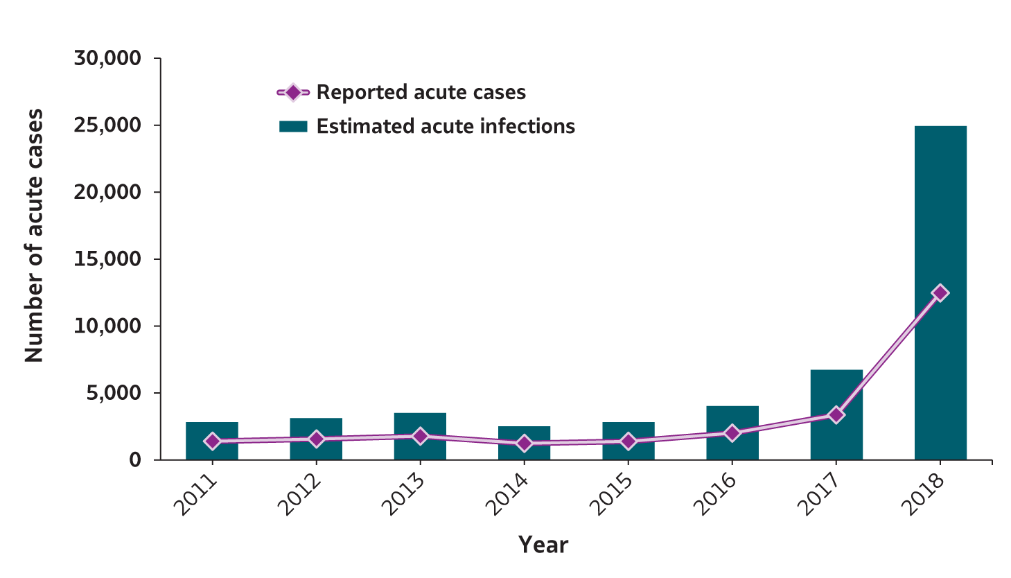 Figure 1.1.  Number of reported hepatitis A cases and estimated infections – United States, 2011-2018.  From 2011 – 2015, the number of reported cases and estimated hepatitis A infections generally remained constant, followed by an increase each year from 2016 through 2018.