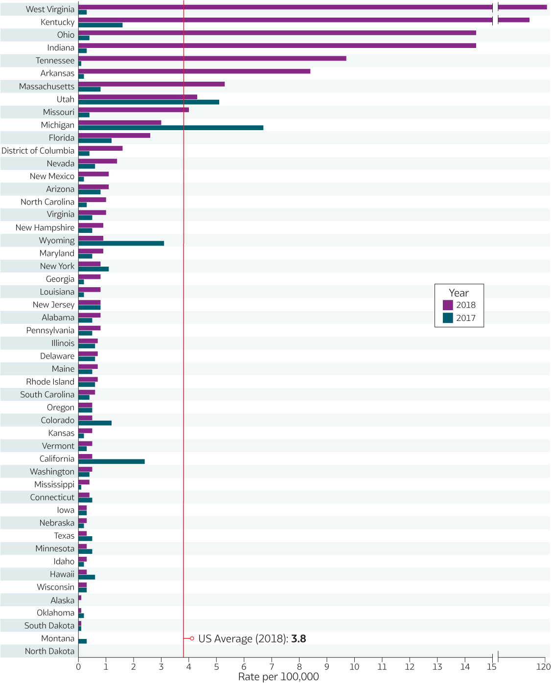 Figure 1.2.  The horizonal bar chart shows the distribution of rates of reported hepatitis A by state for 2017 and 2018 compared to the 2018 US average rate of 3.8 cases per 100,000 population. West Virginia and Kentucky had the highest rates of hepatitis A in 2018.