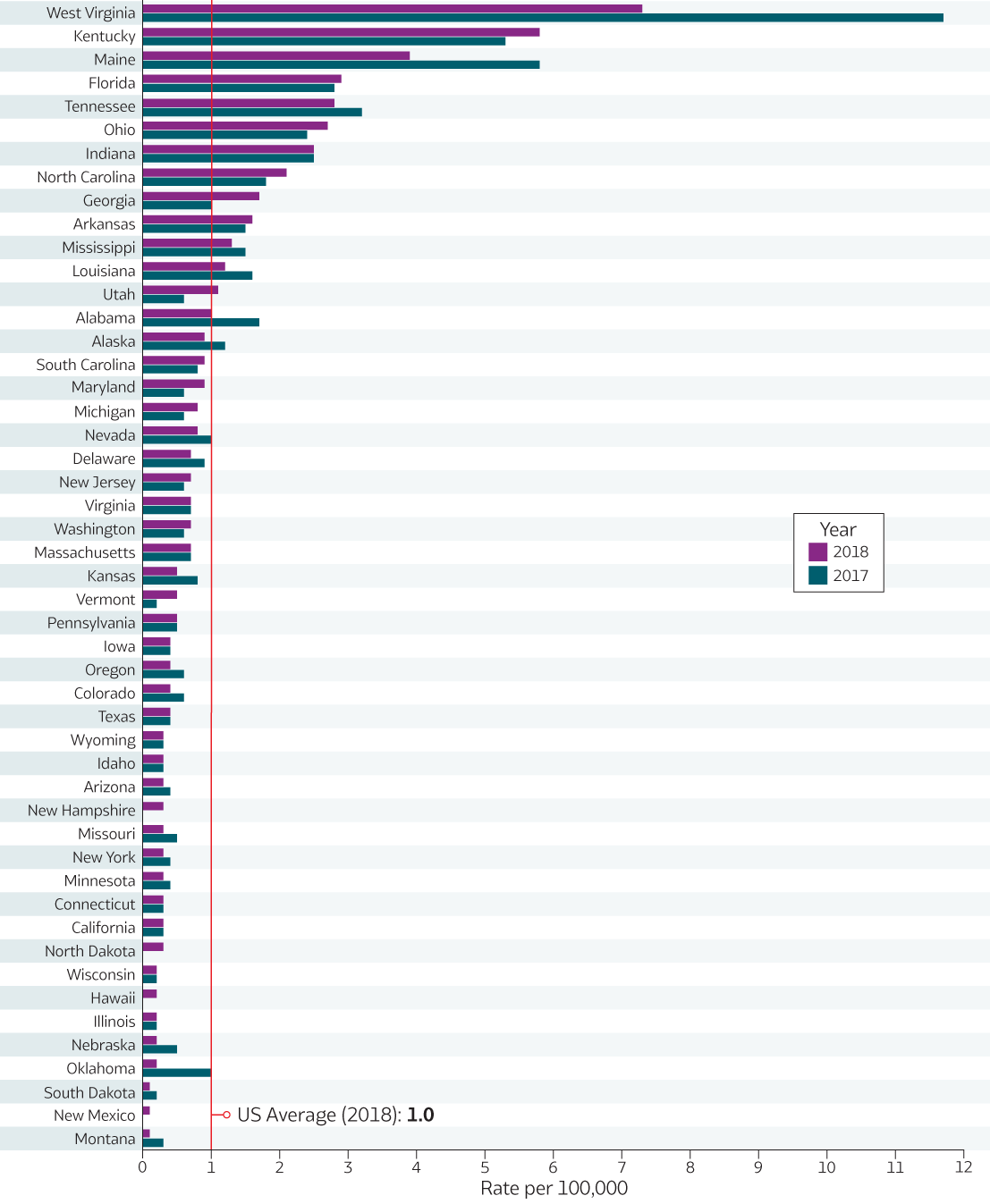 Figure 2.2.  The graph shows the distribution of rates of reported acute hepatitis B by state for 2017 and 2018 compared to the 2018 US average rate of 1.0 case per 100,000 population. West Virginia and Kentucky have the highest rates of reported acute hepatitis B in 2018.