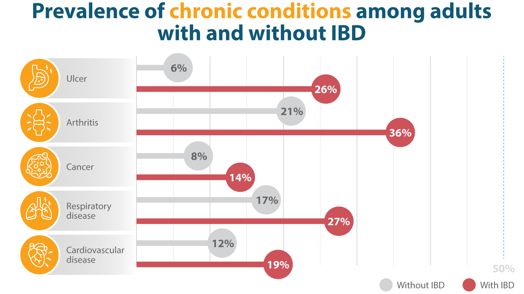 Compared to adults without IBD, prevalence among IBD patients is higher by: 7-10% in cancer, respiratory disease, cardiovascular disease; 15-20% in arthritis and ulcer.