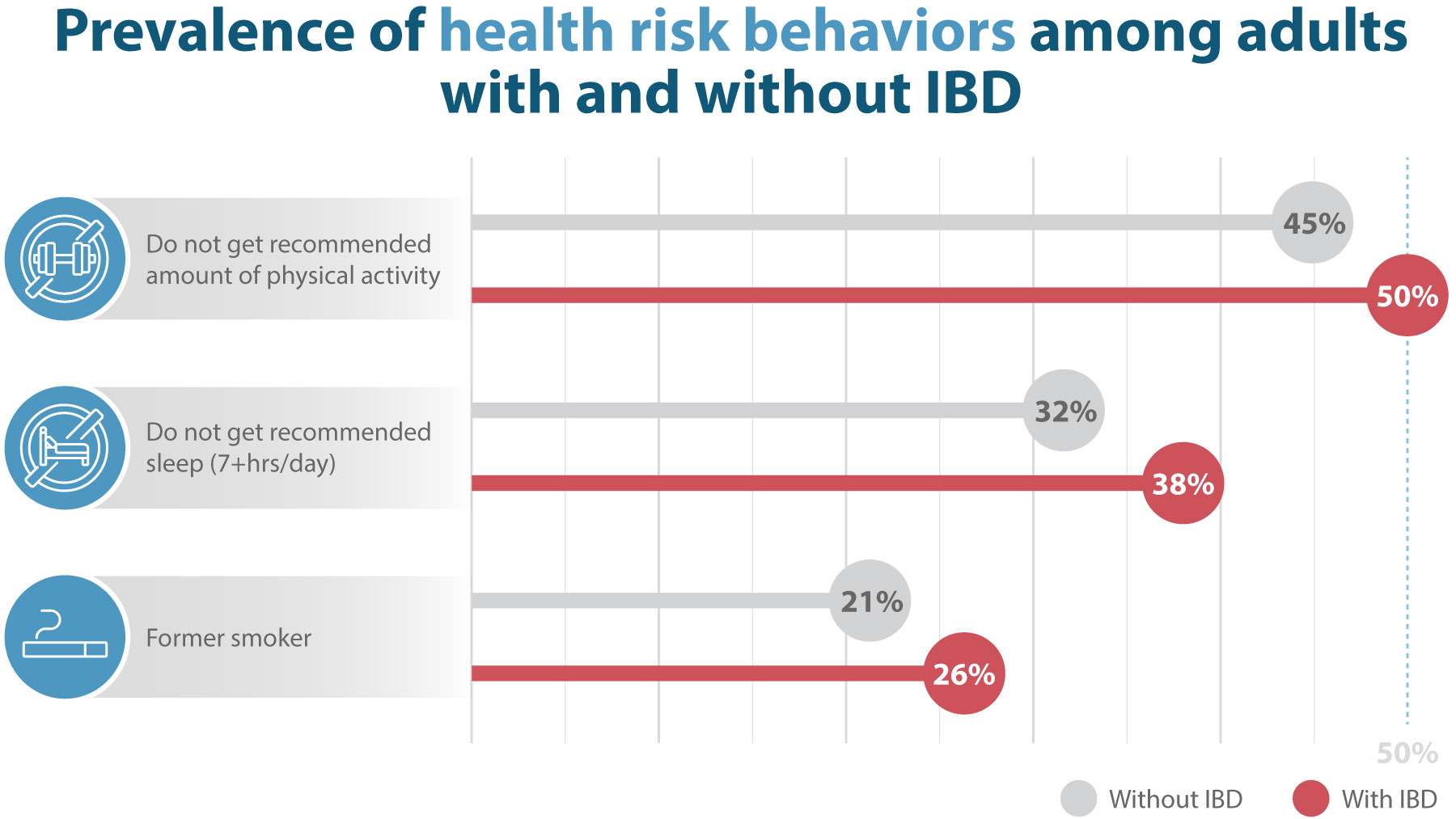 Prevalence of the noted health risk behaviors are 5-6% higher among those with IBD.