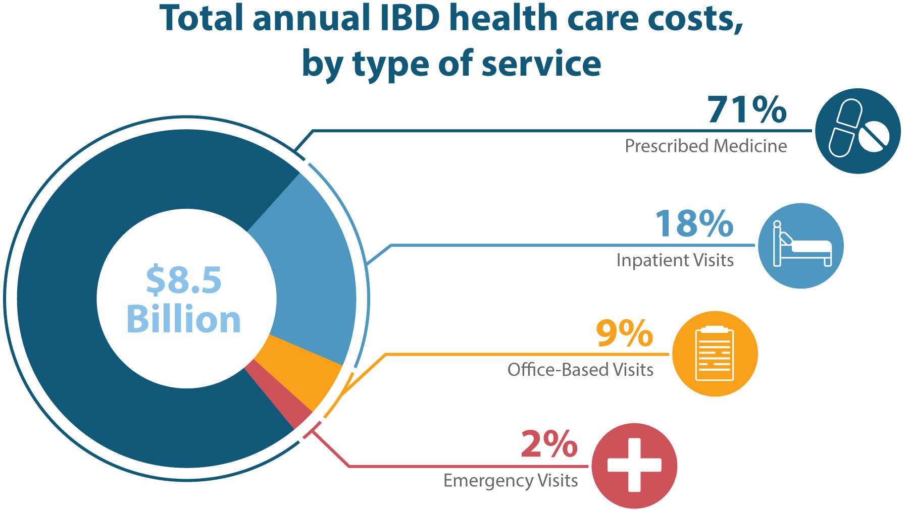 $8.5B in IBD health care costs split 71% medicine, 18% inpatient visits, 9% office visits, 2% emergency visits