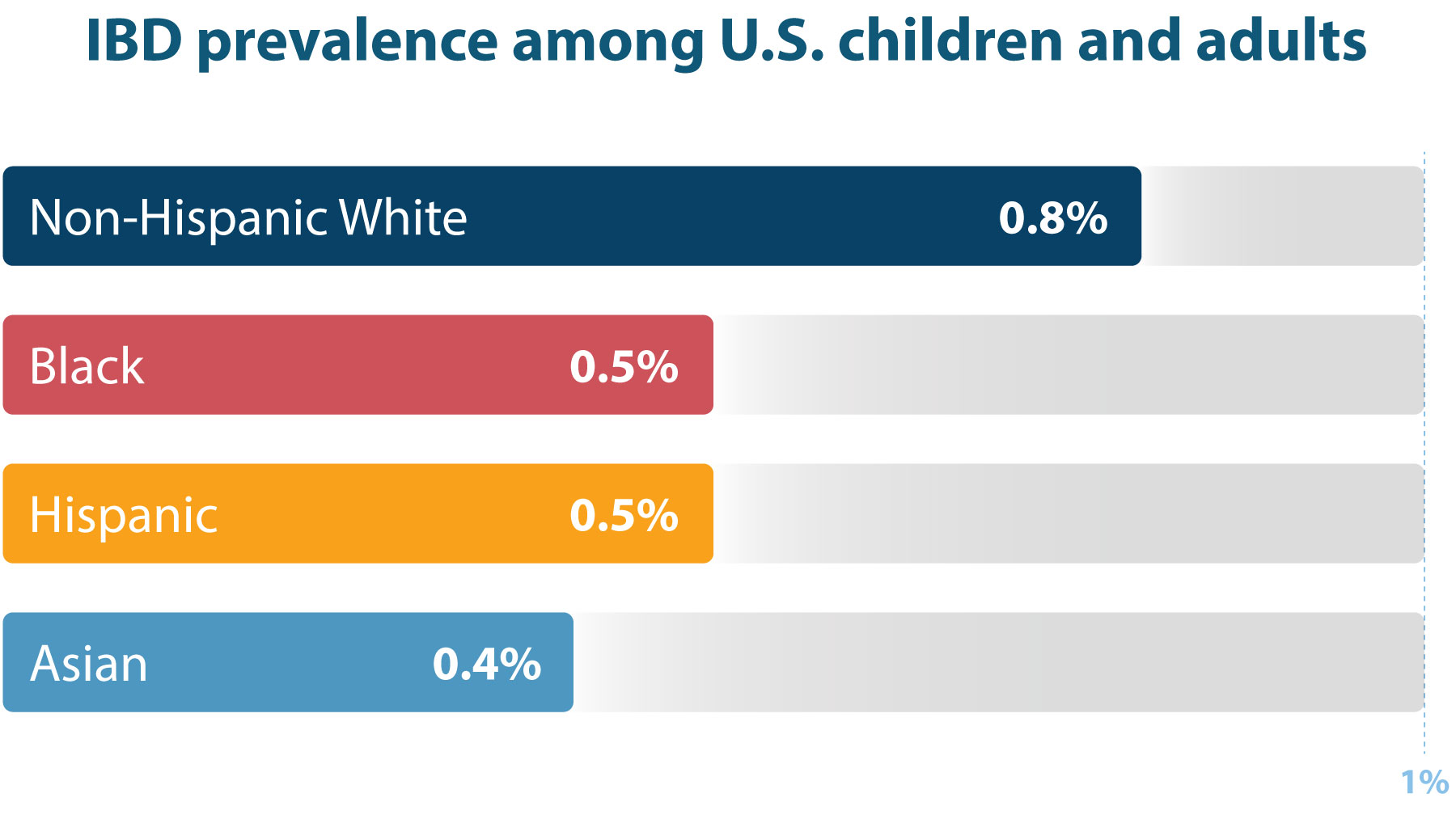 IBD in U.S.: 0.8% White, 0.5% Black, 0.5% Hispanic, 0.4% Asian American.